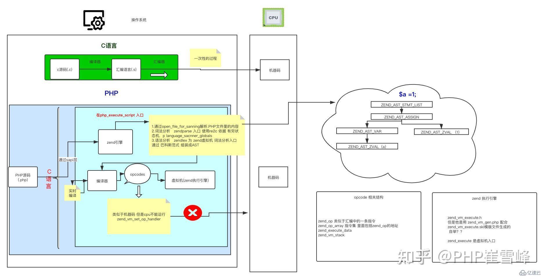 PHP中底层语言是什么