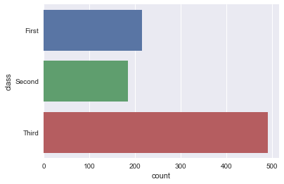 Python中seaborn库之countplot数据可视化的使用方法