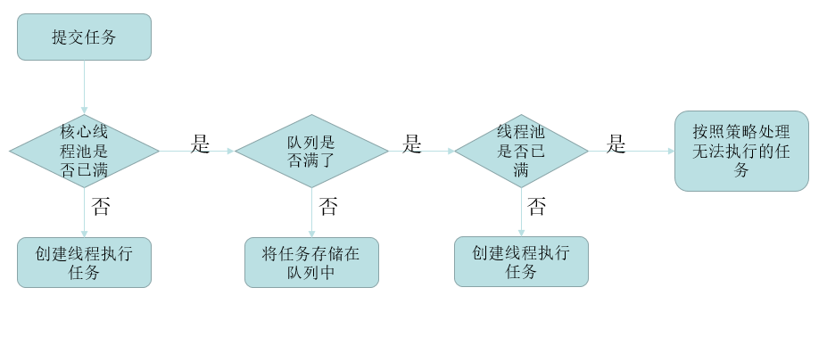 怎么在Java并发包中使用ThreadPoolExecutor线程池