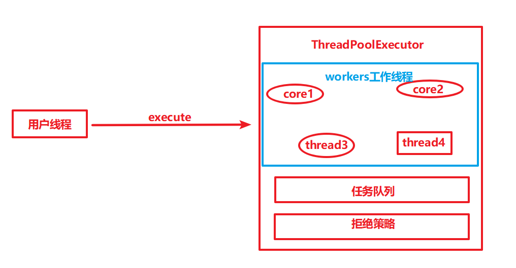 怎么在Java并发包中使用ThreadPoolExecutor线程池