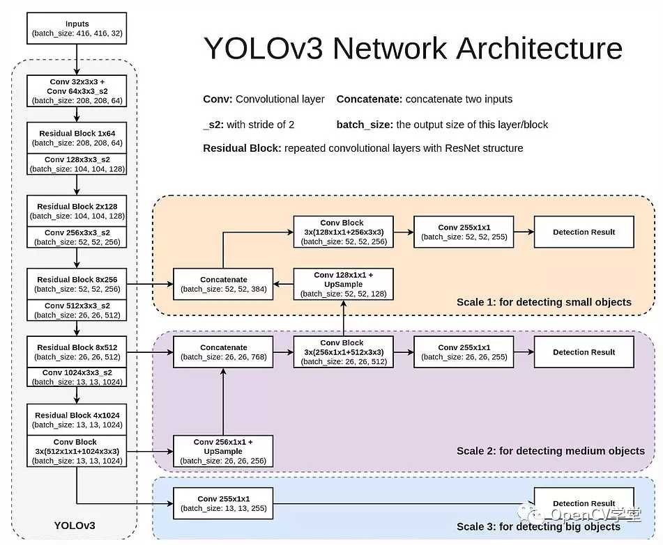 opencv-python+yolov3怎么實現(xiàn)目標檢測