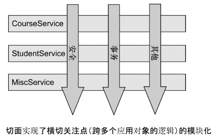 Spring中怎么实现面向切面编程