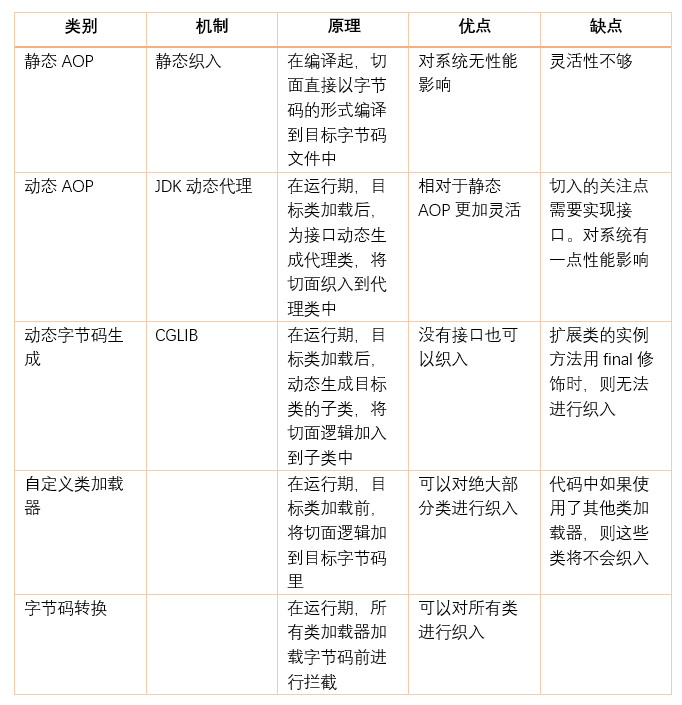 Spring中怎么实现面向切面编程