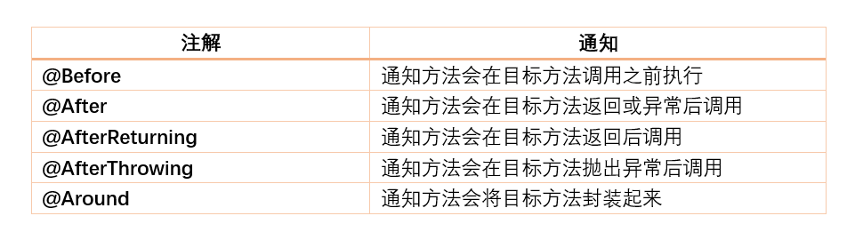 Spring中怎么实现面向切面编程