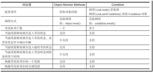 java中condition的作用是什么