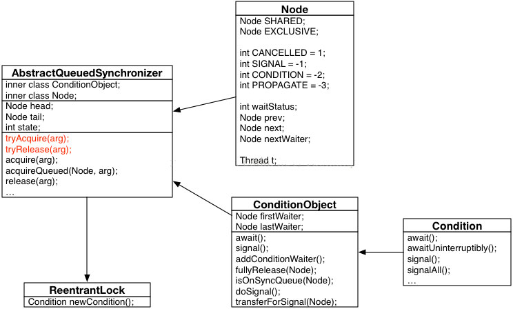 java中condition的作用是什么