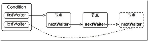 java中condition的作用是什么