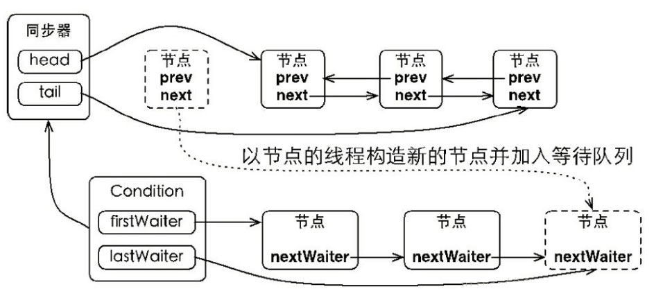 java中condition的作用是什么