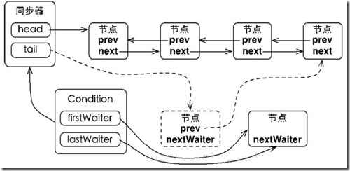 java中condition的作用是什么