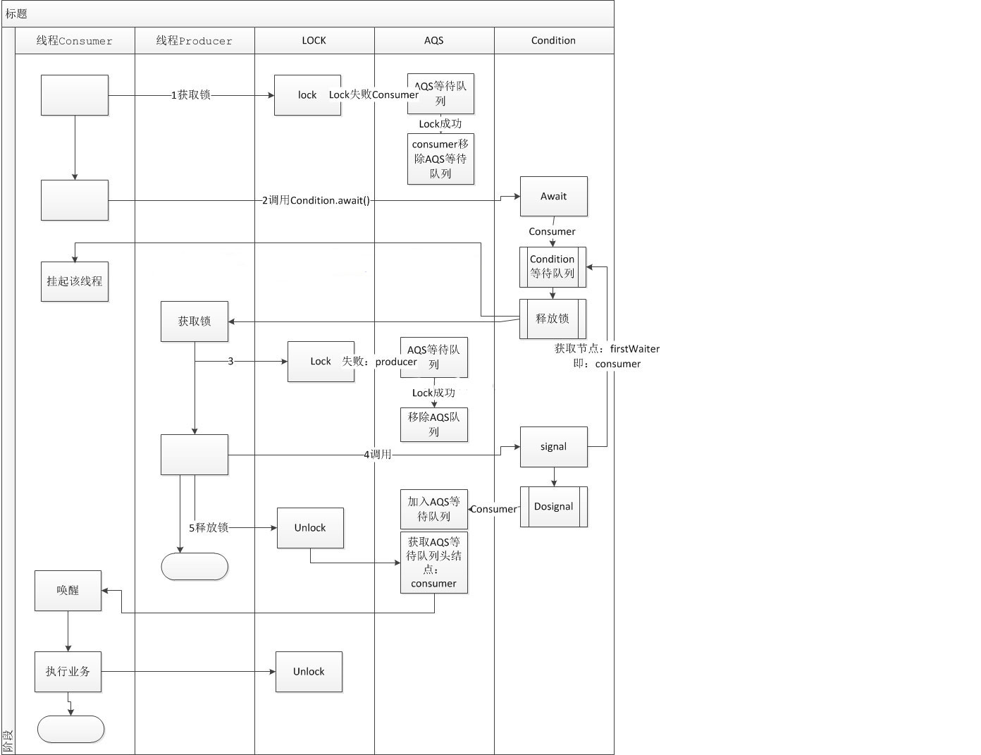 java中condition的作用是什么