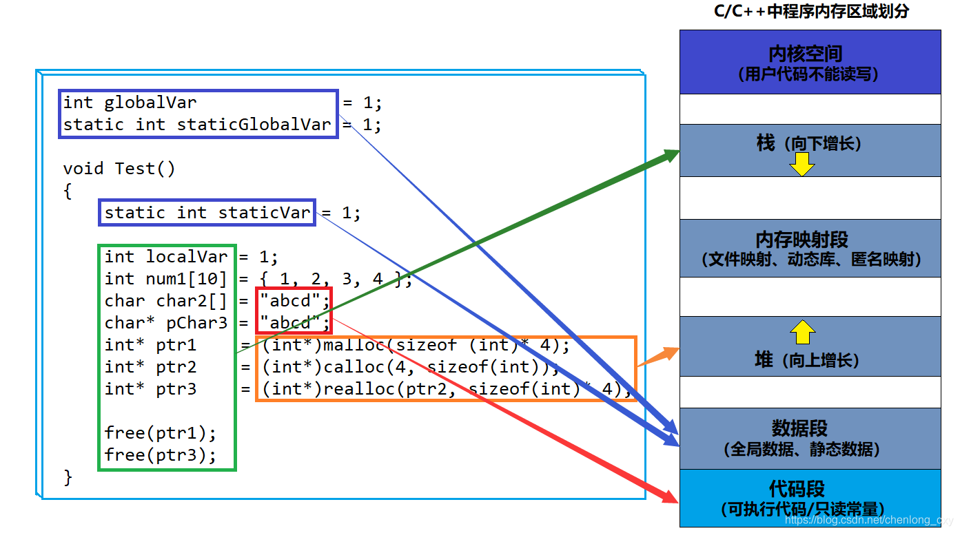 C/C++内存管理的示例分析