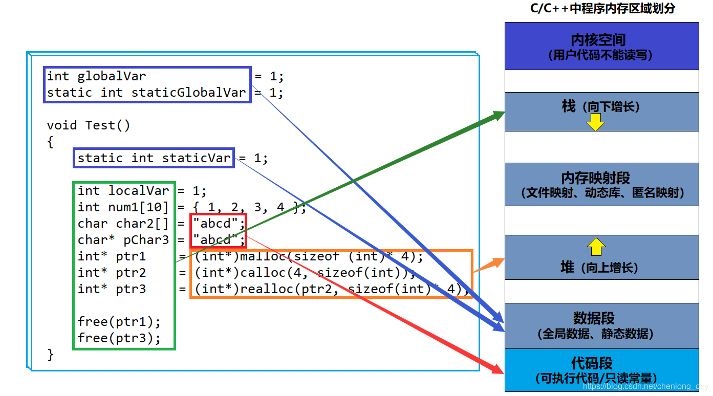 C/C++內(nèi)存管理的示例分析