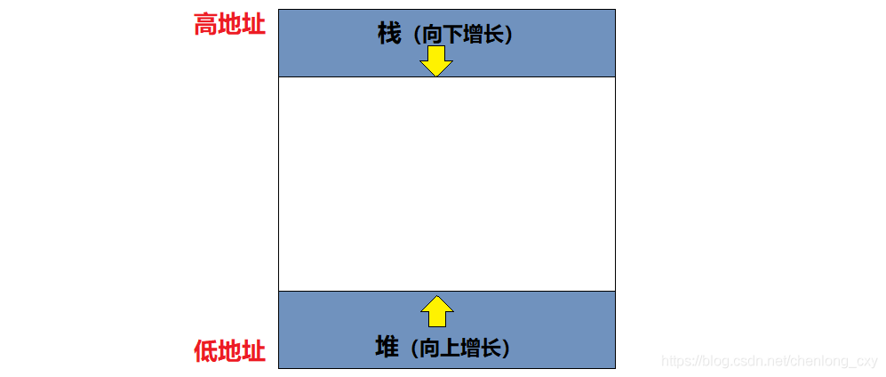 C/C++内存管理的示例分析