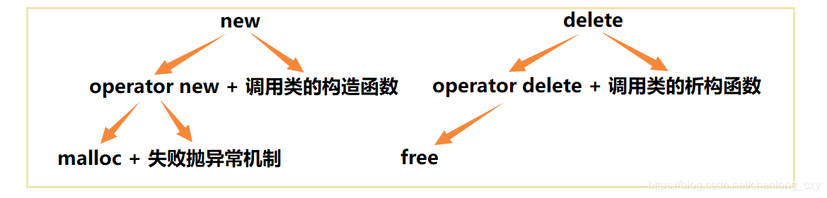 C/C++内存管理的示例分析