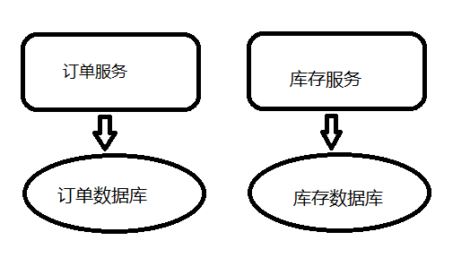 Java如何实现分布式事务