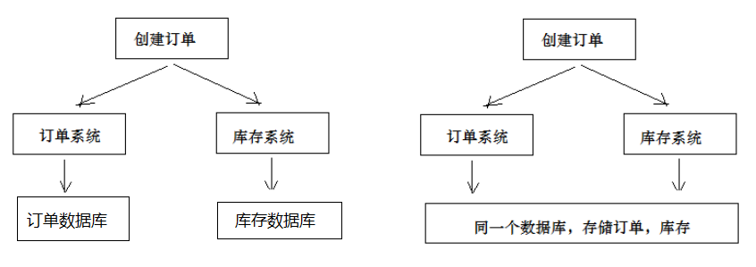 Java如何实现分布式事务