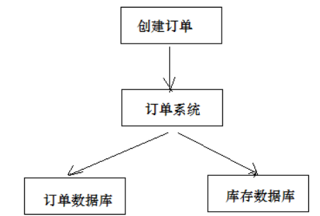 Java如何实现分布式事务