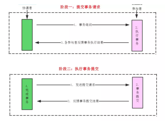 Java如何实现分布式事务