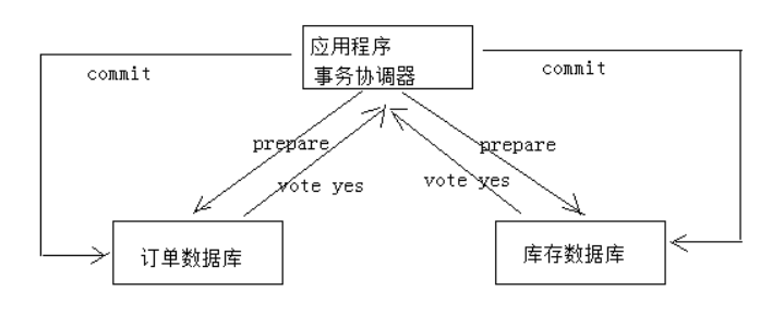 Java如何实现分布式事务