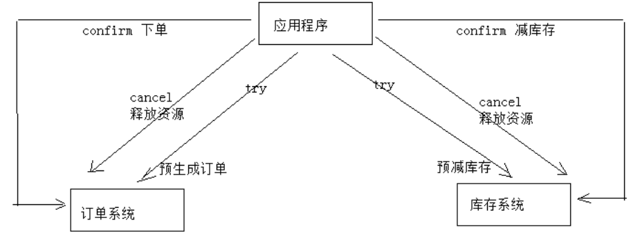 Java如何实现分布式事务