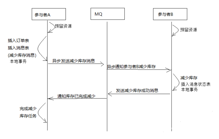 Java如何实现分布式事务