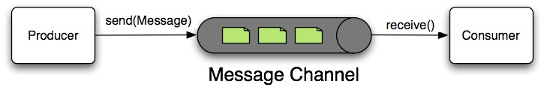 Spring-Integration执行过程的示例分析