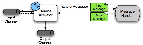 Spring-Integration执行过程的示例分析