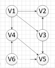 C++如何实现拓扑排序算法