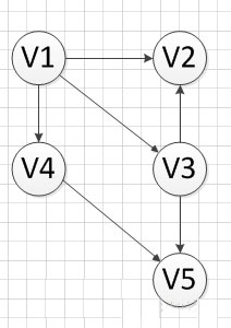 C++如何实现拓扑排序算法