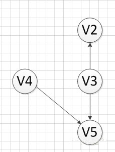 C++如何实现拓扑排序算法