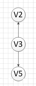 C++如何实现拓扑排序算法