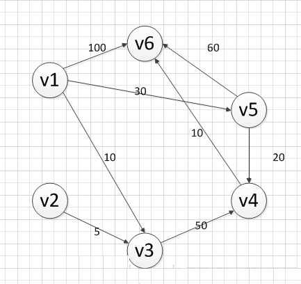 Dijkstra算法之最短路径问题的示例分析