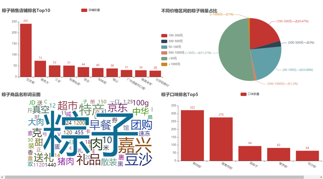 如适用Python爬取粽子数据并可视化