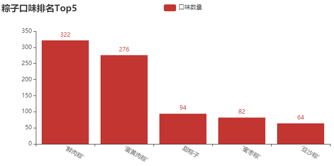 如适用Python爬取粽子数据并可视化