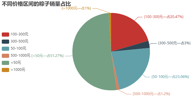 如适用Python爬取粽子数据并可视化