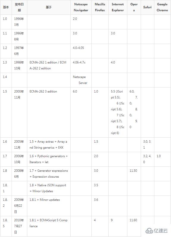 JavaScript中有什么不同版本