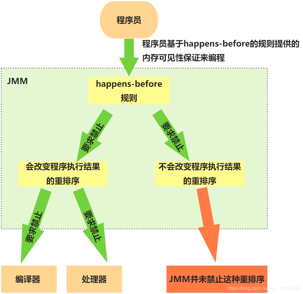 Java内存模型之happens-before的示例分析