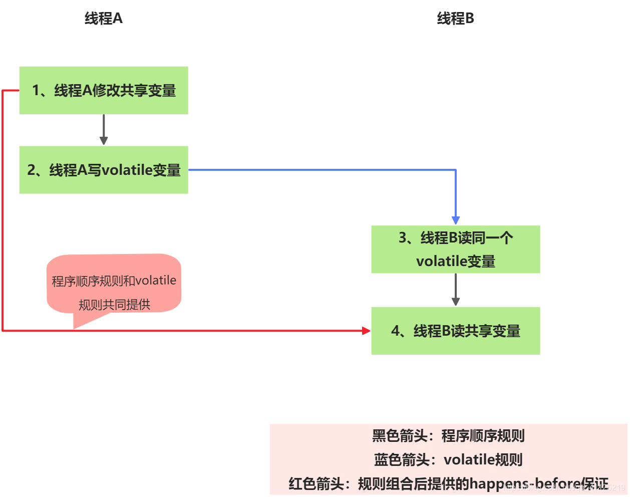 Java内存模型之happens-before的示例分析