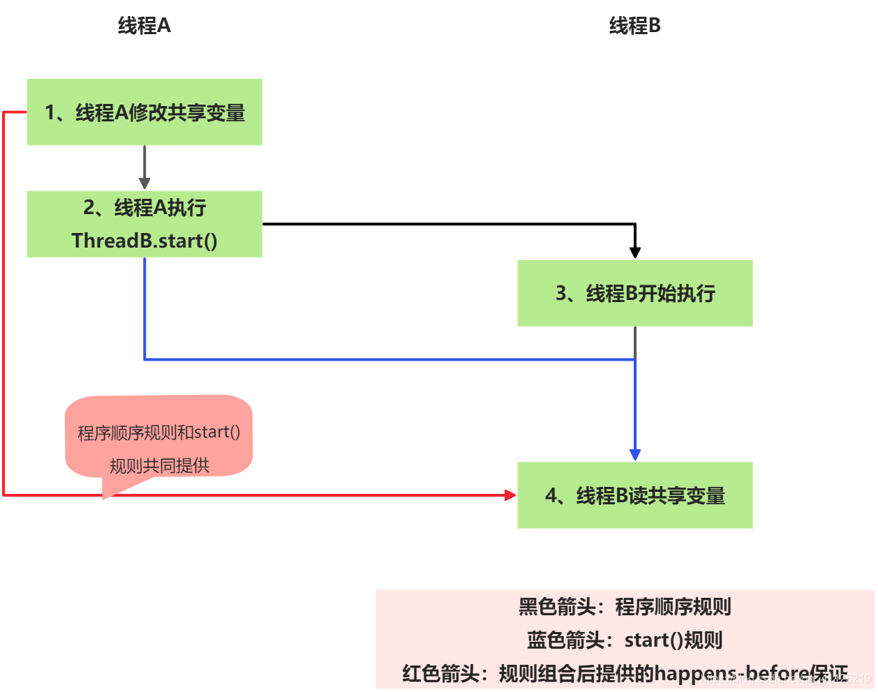 Java内存模型之happens-before的示例分析