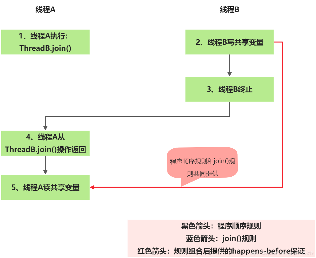 Java内存模型之happens-before的示例分析