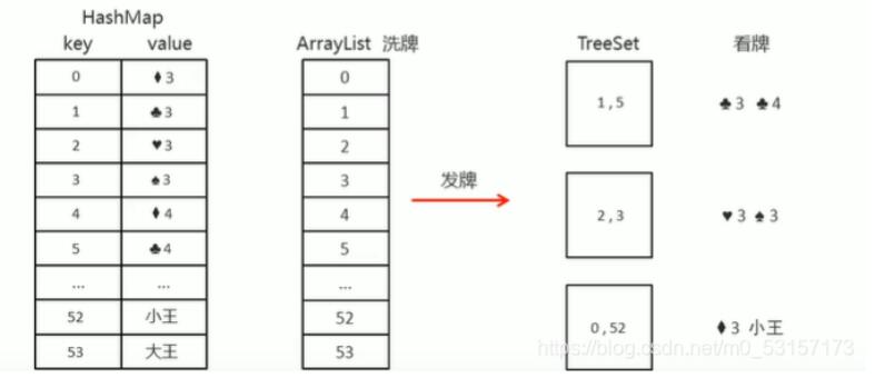 Java怎么實現(xiàn)斗地主之洗牌發(fā)牌功能