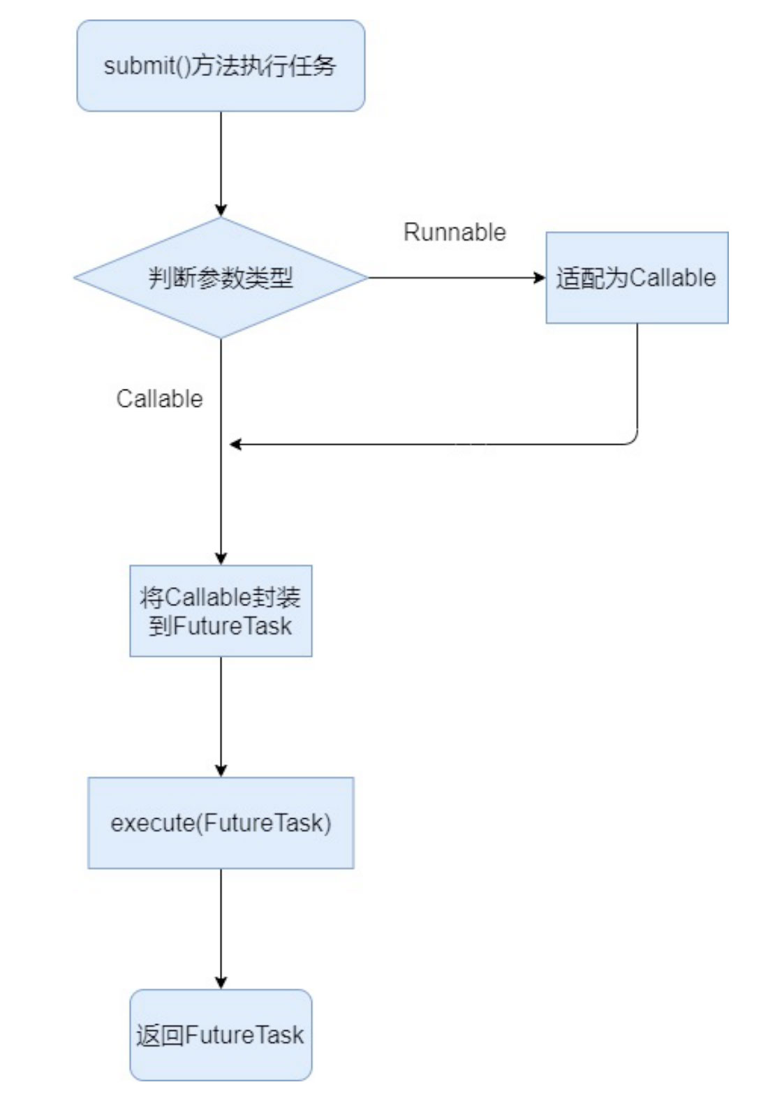 Java異步之call future的示例分析