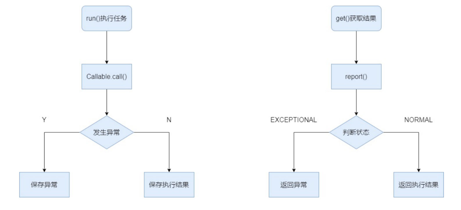 Java異步之call future的示例分析