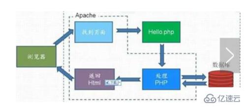 如何理解PHP中的fastcgi和php-fpm