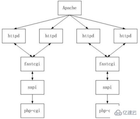 如何理解PHP中的fastcgi和php-fpm