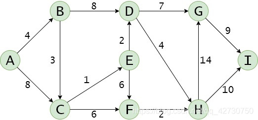 Python如何实现最短路径问题