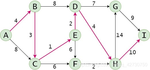 Python如何实现最短路径问题