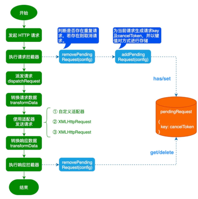 Axios如何取消重復(fù)請(qǐng)求