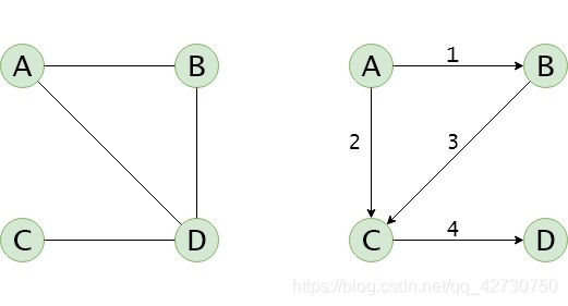 如何理解Python數(shù)據(jù)結(jié)構(gòu)之圖的存儲結(jié)構(gòu)