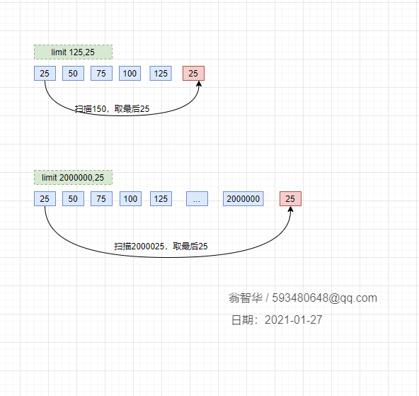 如何优化MySQL 亿级数据分页